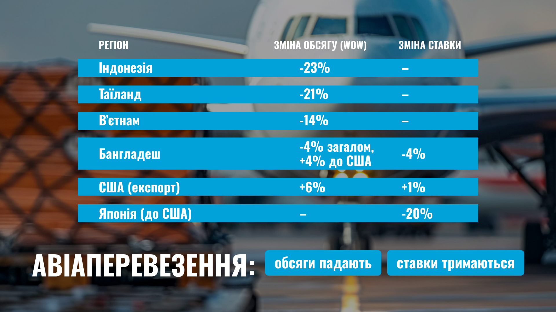 Авіаперевезення